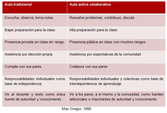 Diferencias entre la aula colaborativa y el aula normal.